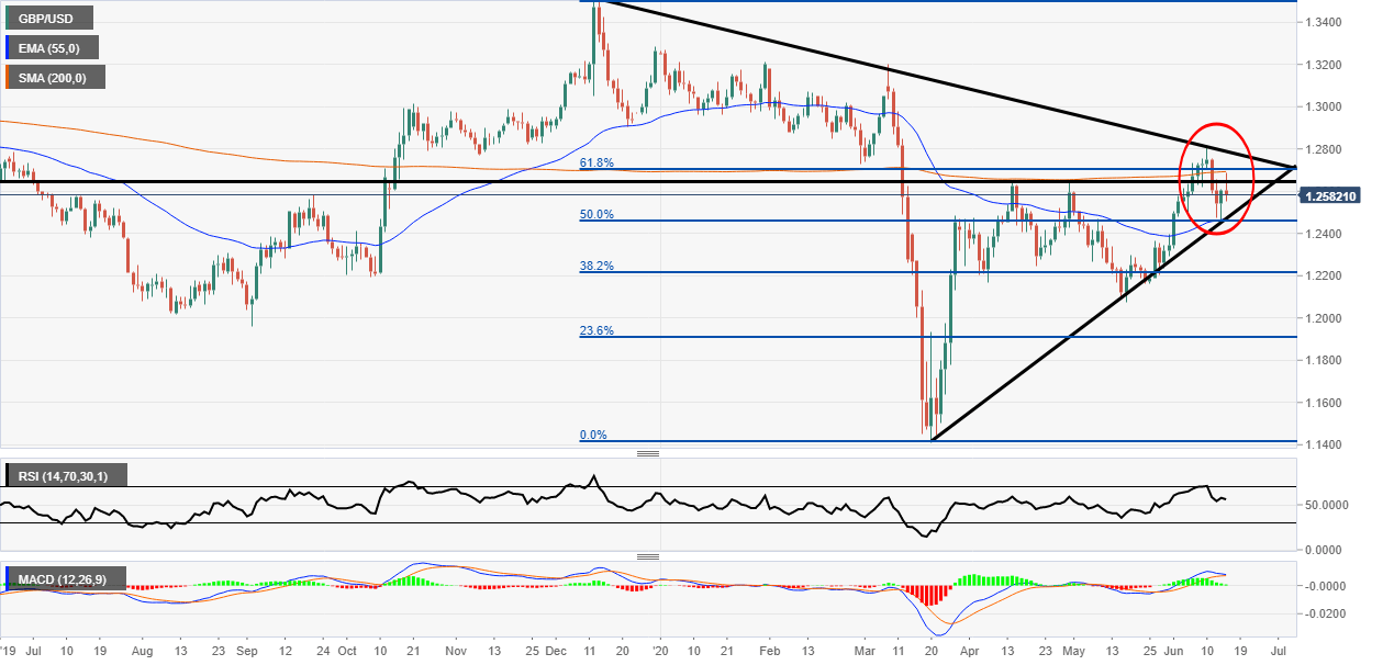 GBP/USD Technical Analysis